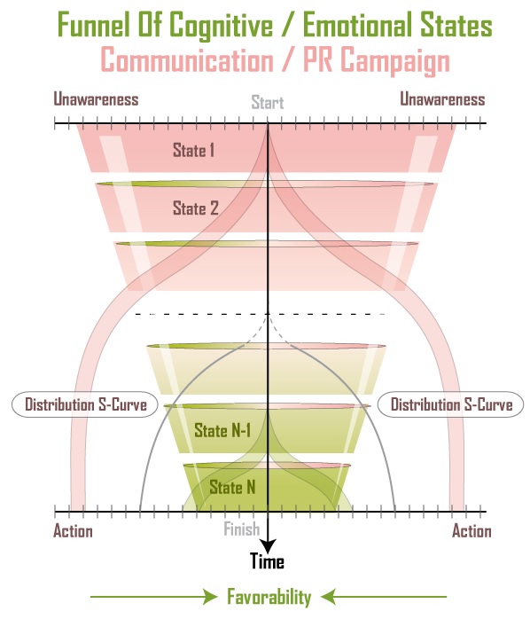 Funnel of Cognitive States